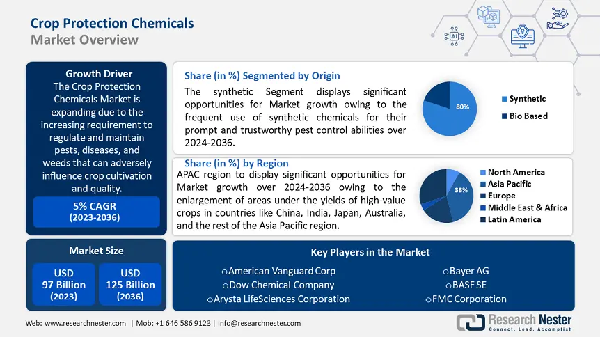 Crop Protection Chemicals Market  Overview
